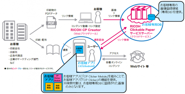 Clickablepaper
